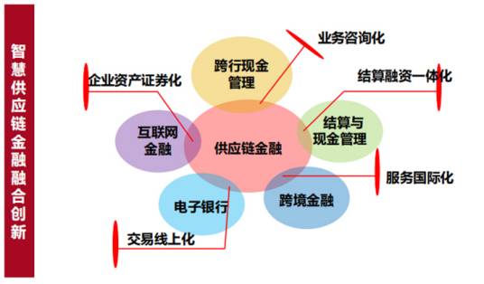 煤炭供应链金融