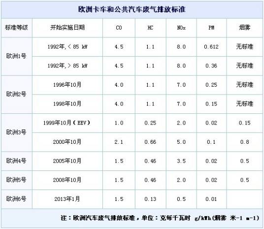 欧Ⅲ标准