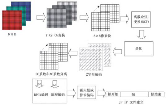 图像压缩