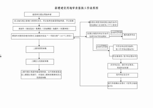 建设用地审查报批管理办法