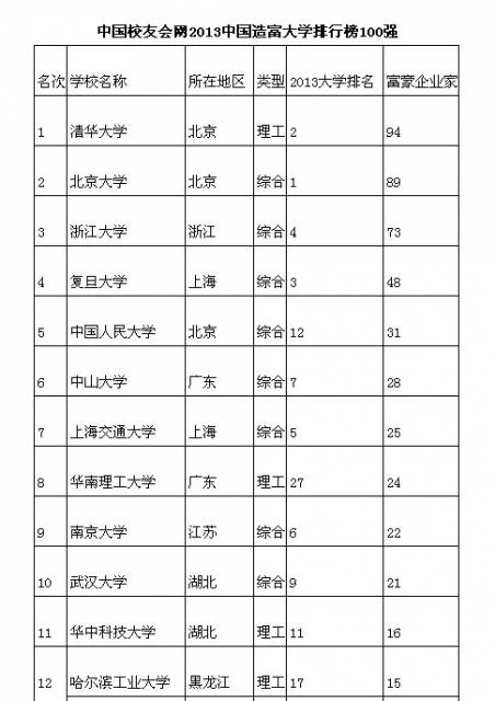 2013中国造富大学排行榜