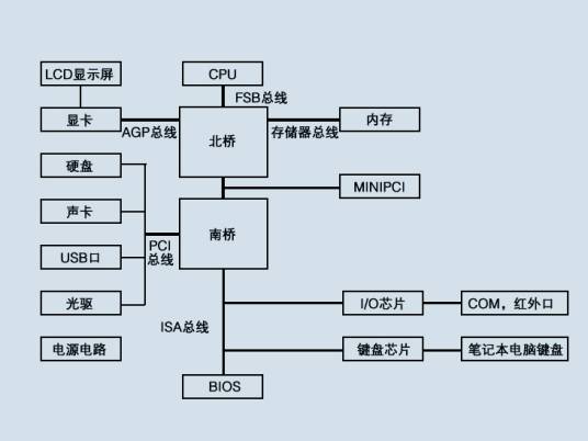 硬件