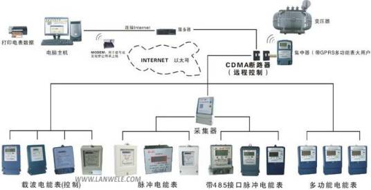 集中抄表系统