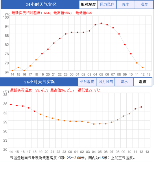 相对湿度（指空气中的水汽含量）
