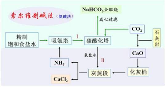 索尔维制碱法