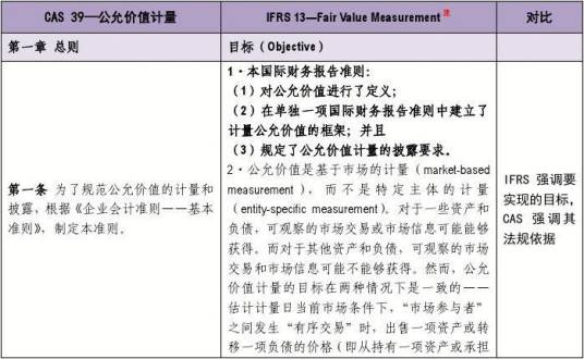 公允价值计量