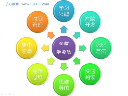 全脑学习（在于调动学习主体全部的积极因素、投入到训练人类高智商的学习活动中）