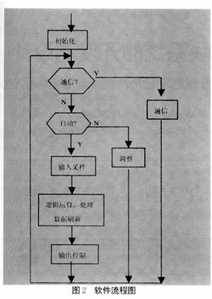 单片机可编程控制器