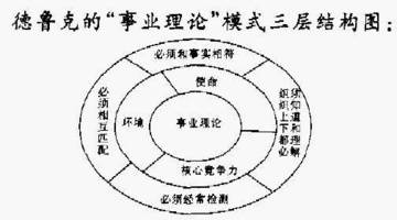 德鲁克的事业理论