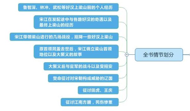 水浒传的思维导图