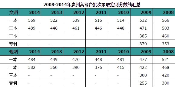 贵州2015高考分数线