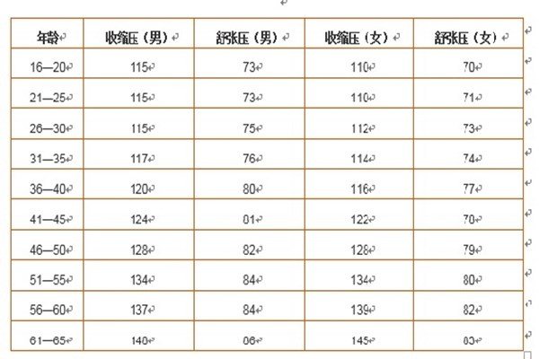 各年龄段的血压参数