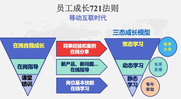 你知道啥是“721”法则？