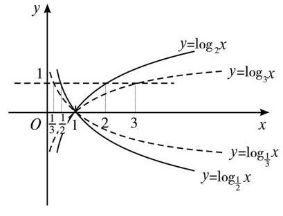 对数的运算法则及公式