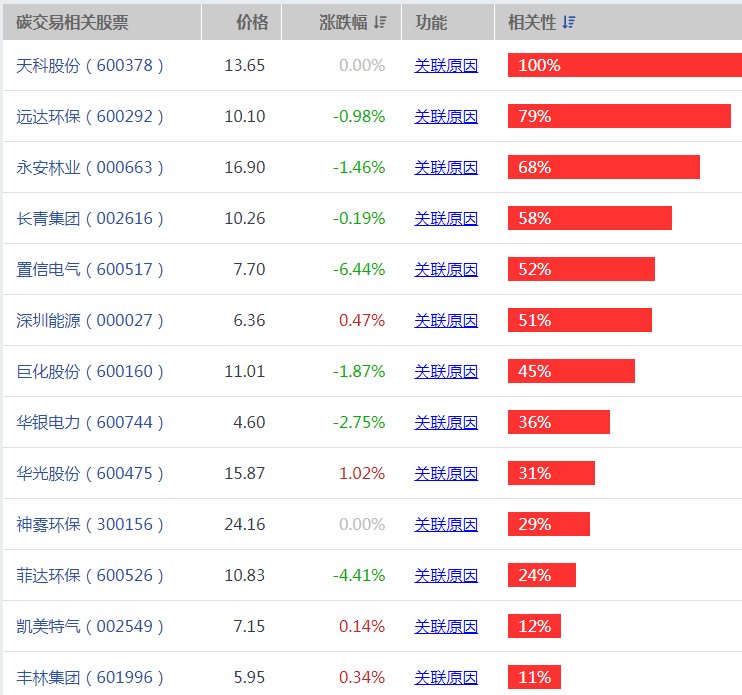 碳排放交易概念股龙头股有哪些