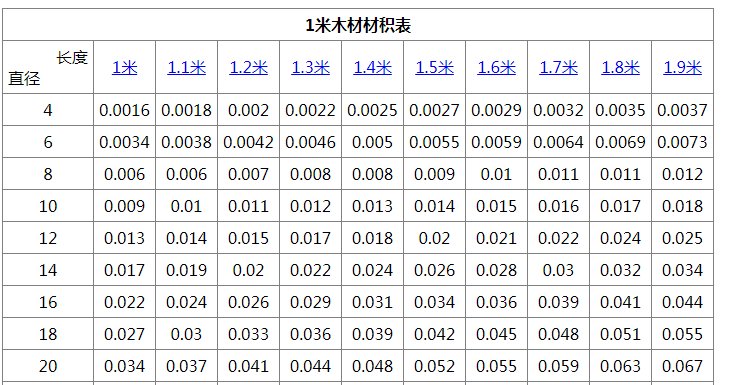 1米木材材积表大全