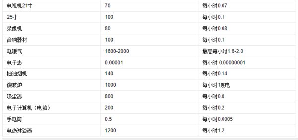额定功率600w一个小时多少度电?