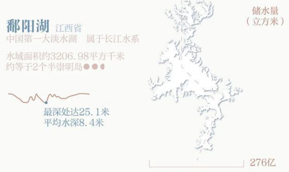 告急的鄱阳湖影响到底有多大，长江中下游防汛压力有多大？