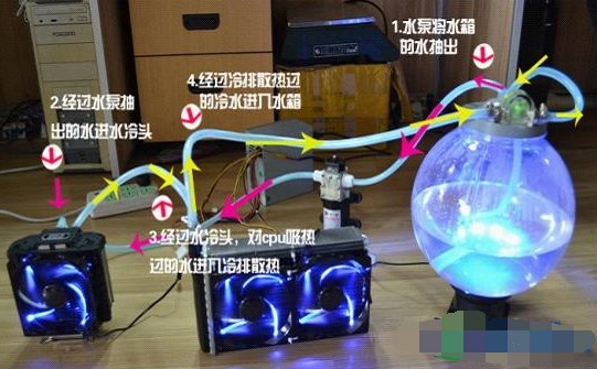 电脑水冷散热的工作原理是什么？