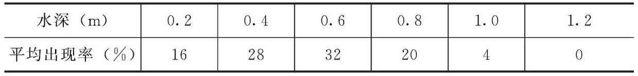 青虾生态习性主要有哪些？