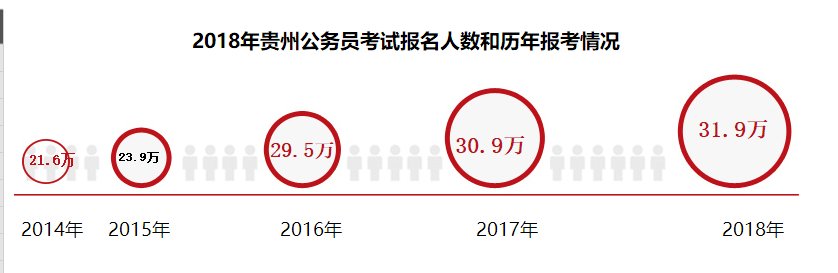 贵州省公务员考试怎么看报名人数