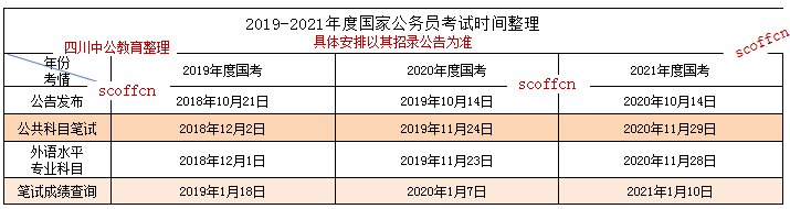 2022国考成绩多久公布？在哪里查询？