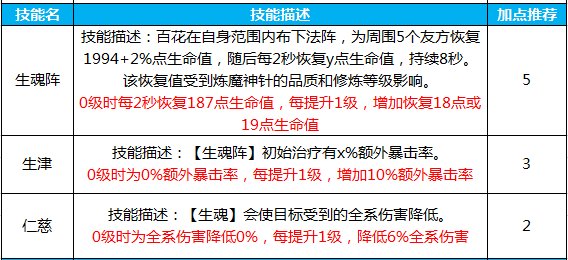 蜀门手游百花怎么样加点 百花最强加点攻略一览