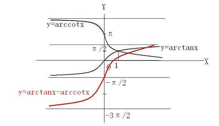arctanx的原函数是多少