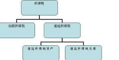 递延所得税费用=递延所得税负债-递延所得税资产，这个公式怎么理解？