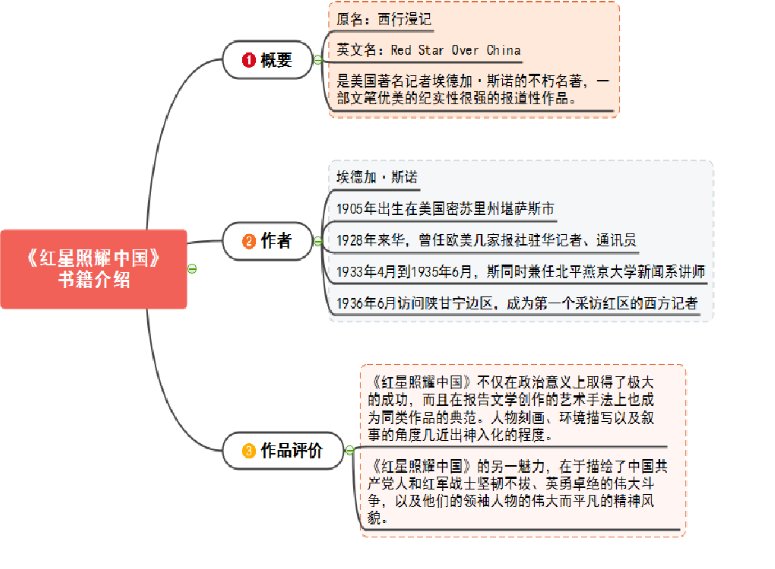 红星照耀中国思维导图？