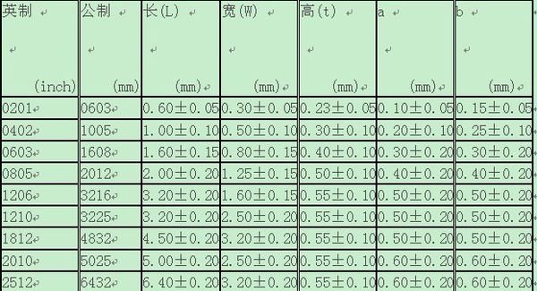 电容0603等于多少mm