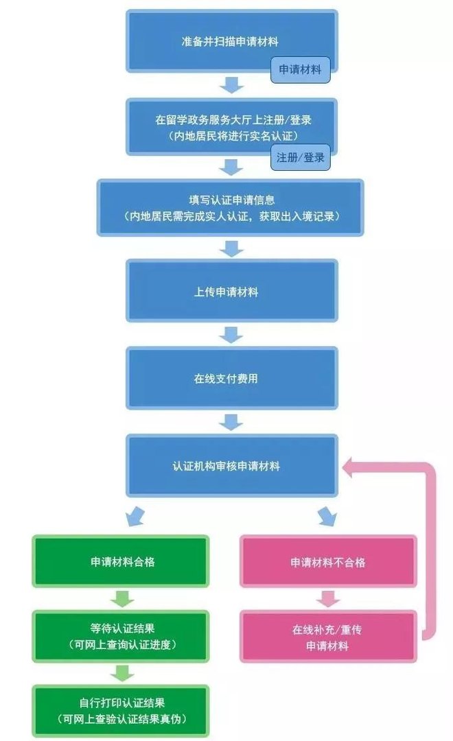 留学生回国学历认证怎么办理？