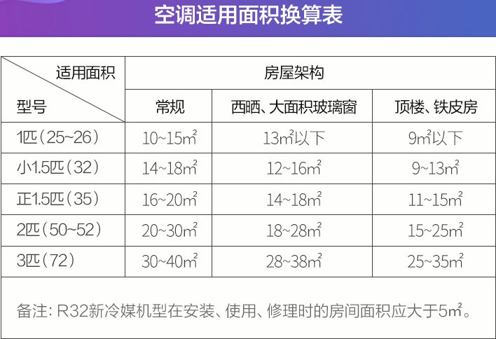 大1.5匹空调适用多少面积