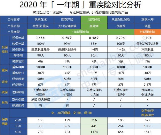 泰康惠健康重疾险好不好？
