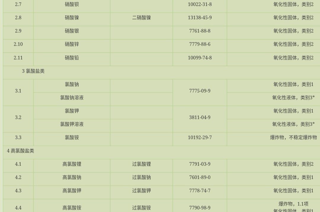 危险化学品目录中哪些是易制爆化学品？