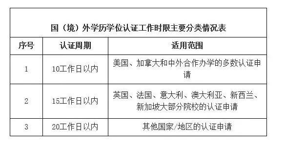 留学生回国学历认证怎么办理？