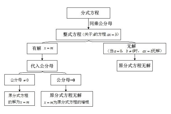 解一个方程出现增根 增根是什么意思啊