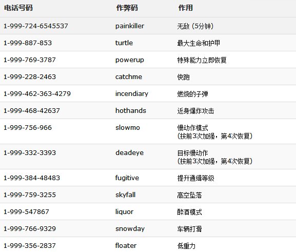 求侠盗猎车手5秘籍?怎么用?为什么网上的秘籍输进去没用?