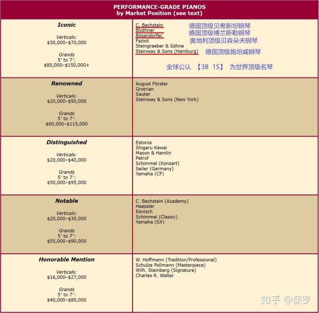 贝希斯坦是德国最顶级的钢琴吗？