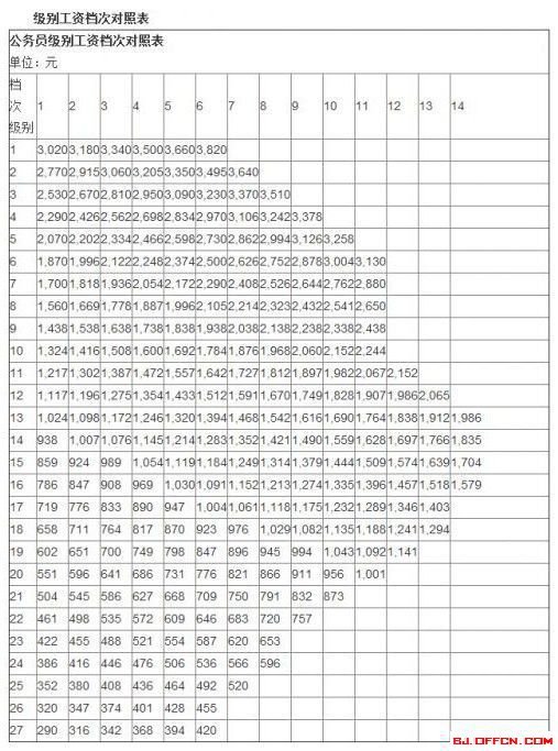 《2015年公务员职级并行如何套改工资的最新相关信息 》