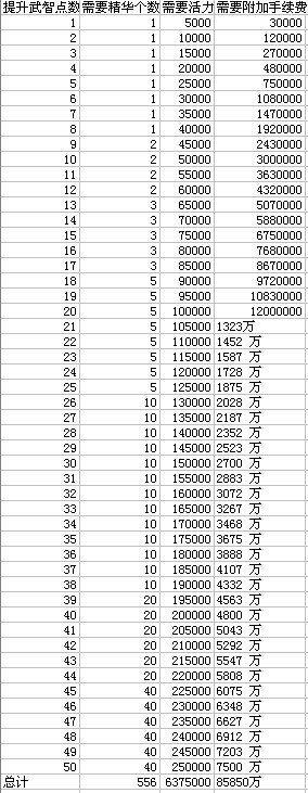 求QQ三国抗性1-50 武力1-50价格和活力明细