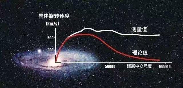 宇宙暗物质真的存在吗