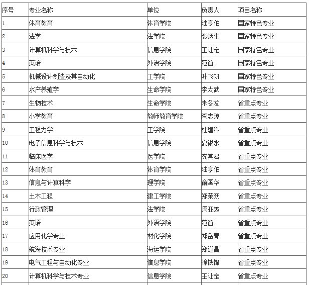 宁波大学怎么样？什么专业比较好啊？