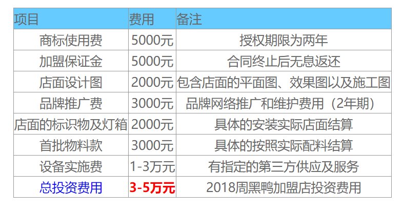天津周黑鸭加盟费多少