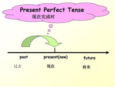 have been怎么用？