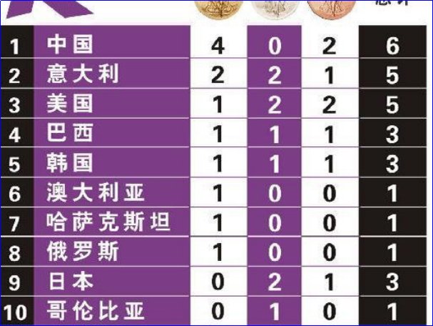 伦敦奥运会奖牌榜