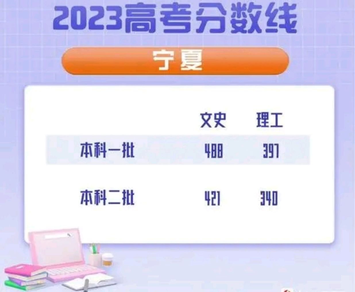 宁夏高考分数线2023年公布时间