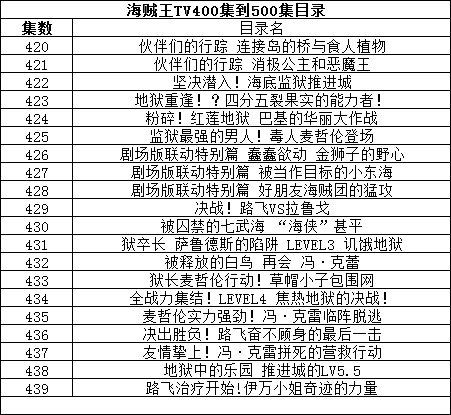 海贼王TV400集到500集目录？