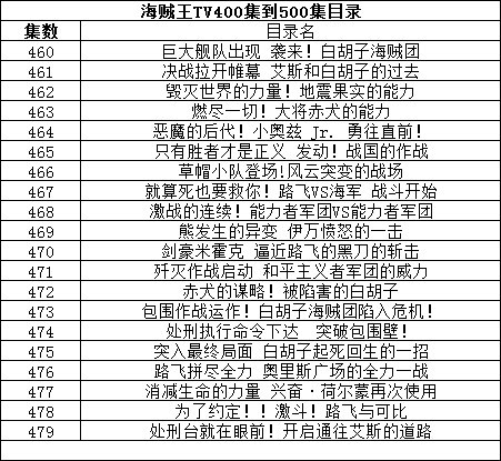 海贼王TV400集到500集目录？