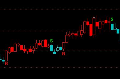 在股票中B点是什么意思？S点是什么意思？